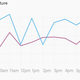 Image for article titled It’s OK not to start your y-axis at zero